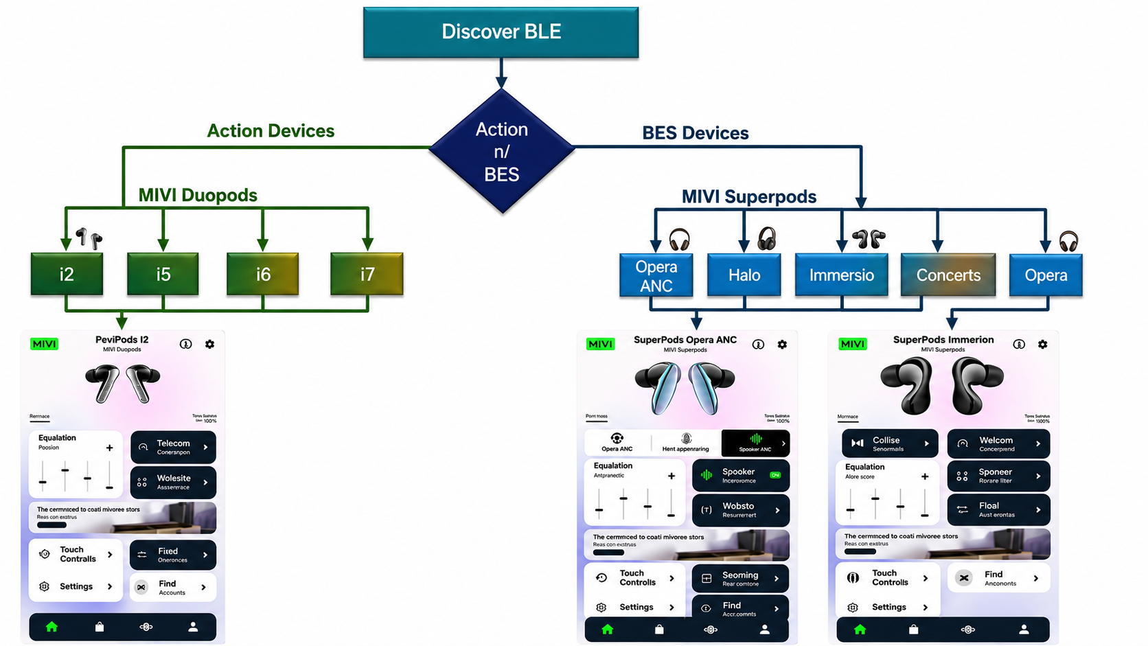 Mivi BLE Architecture